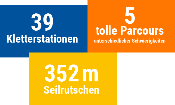 Die Grafik zeigt das Angebot des Kletterparks 39 Kletterstationen, 5 Parcours und 352 m Seilrutschen